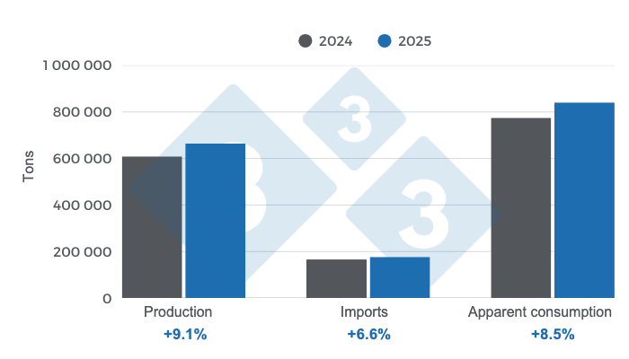 Key results from the Colombian swine industry 2025. Prepared by 333 Latin America with data from DANE and Porkcolombia.